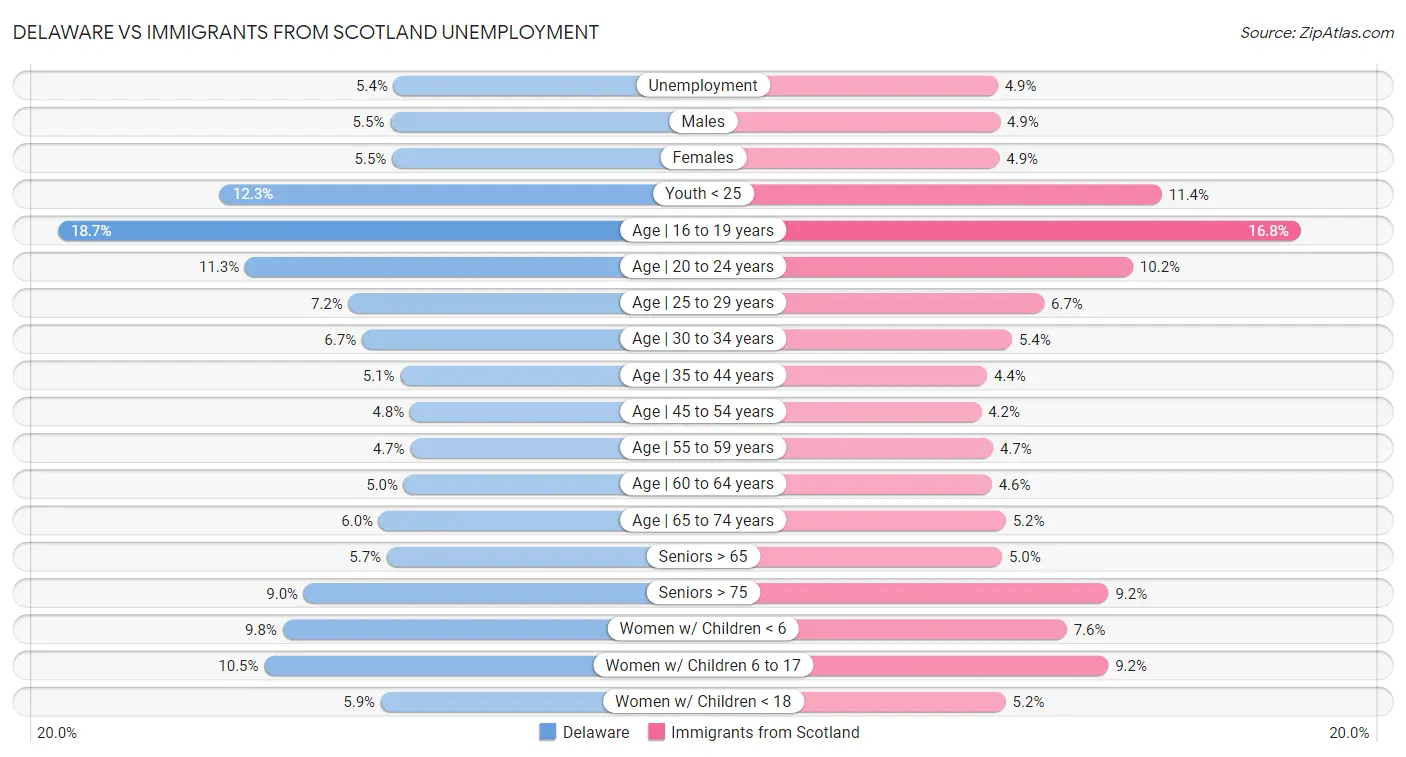 Delaware vs Immigrants from Scotland Unemployment