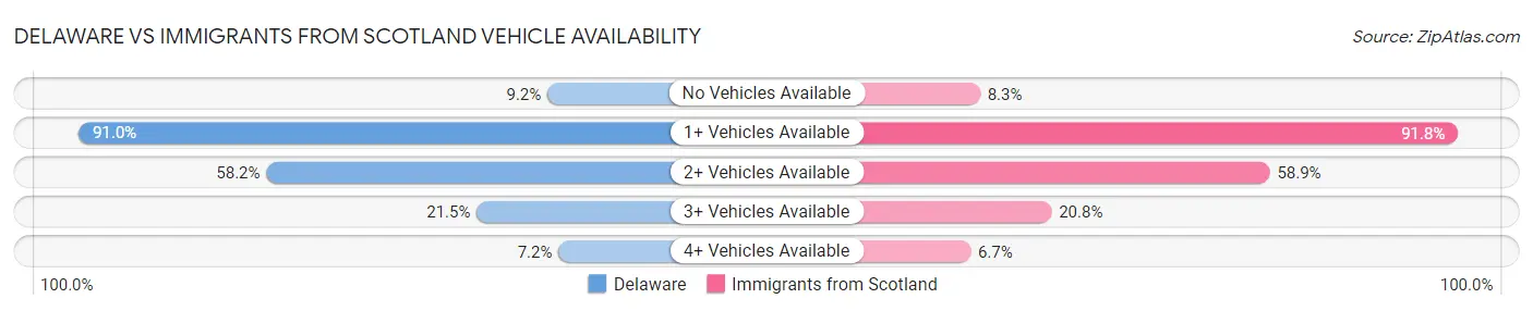 Delaware vs Immigrants from Scotland Vehicle Availability