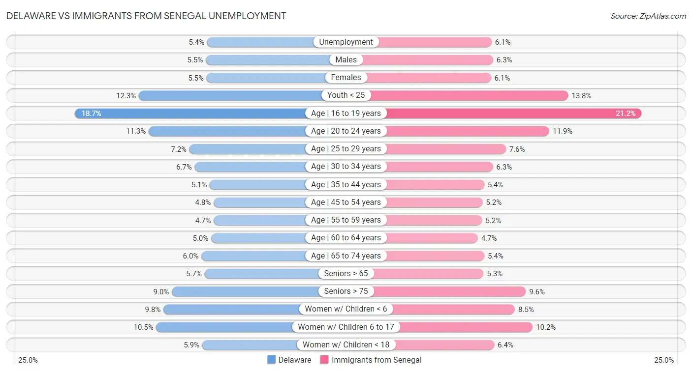 Delaware vs Immigrants from Senegal Unemployment