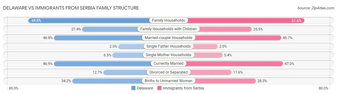 Delaware vs Immigrants from Serbia Family Structure