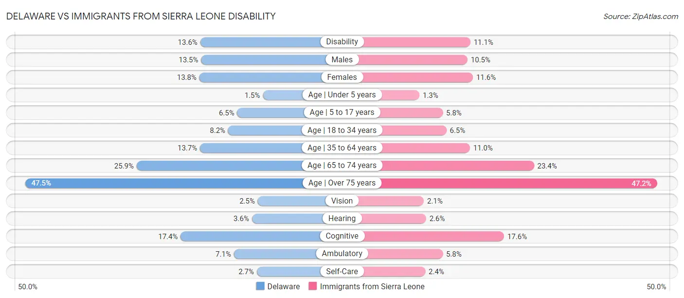 Delaware vs Immigrants from Sierra Leone Disability