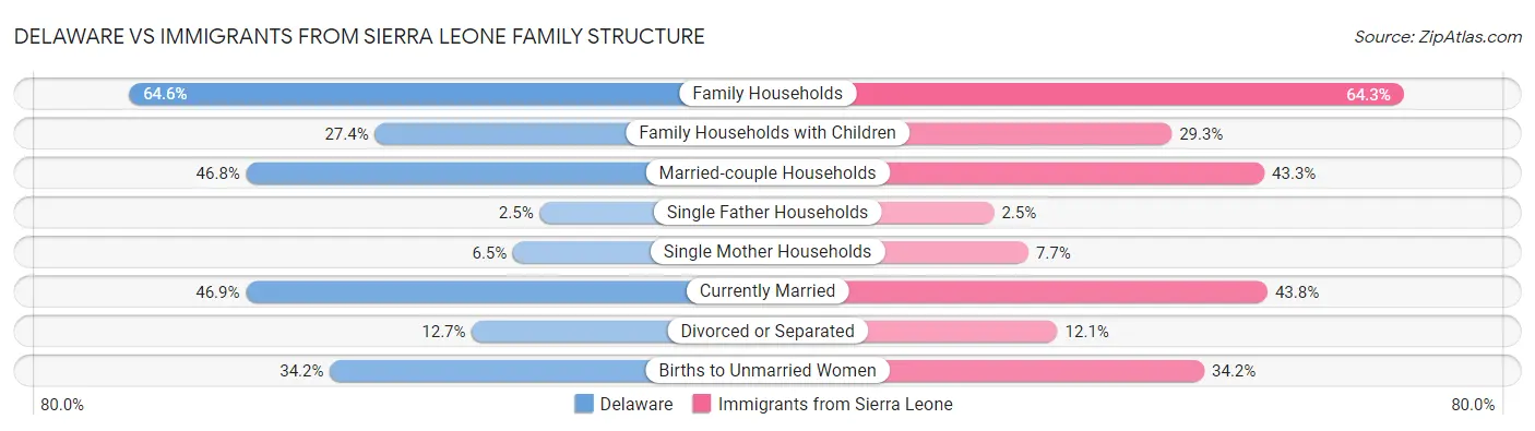 Delaware vs Immigrants from Sierra Leone Family Structure