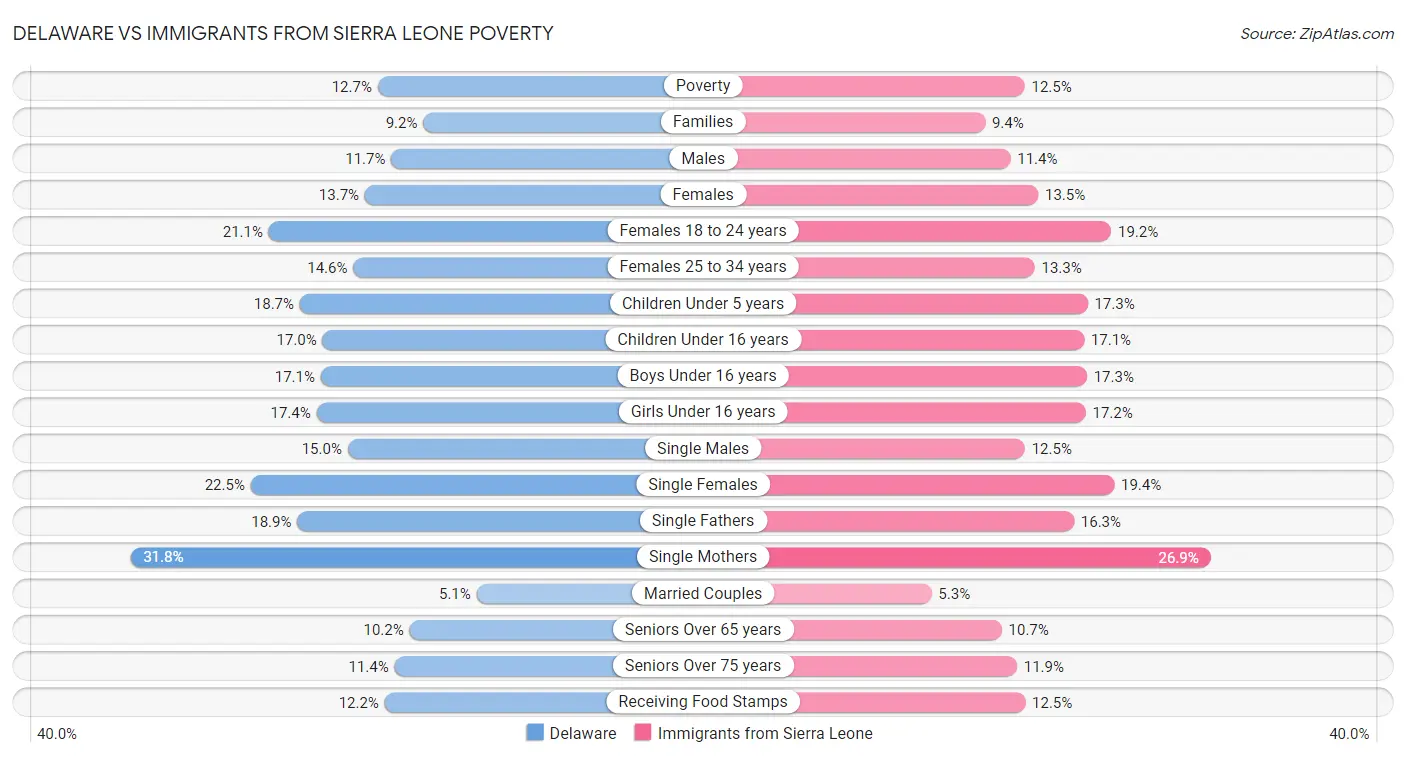 Delaware vs Immigrants from Sierra Leone Poverty
