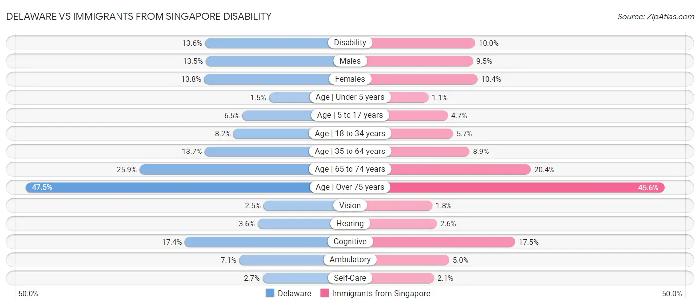 Delaware vs Immigrants from Singapore Disability