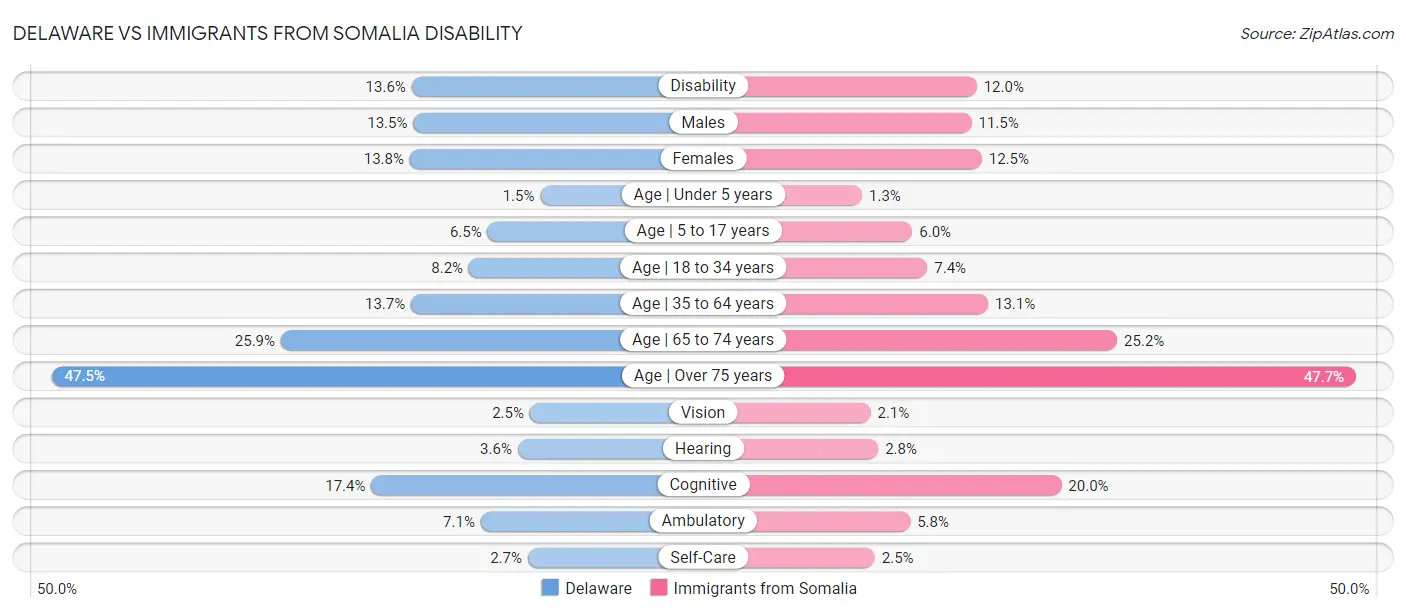 Delaware vs Immigrants from Somalia Disability