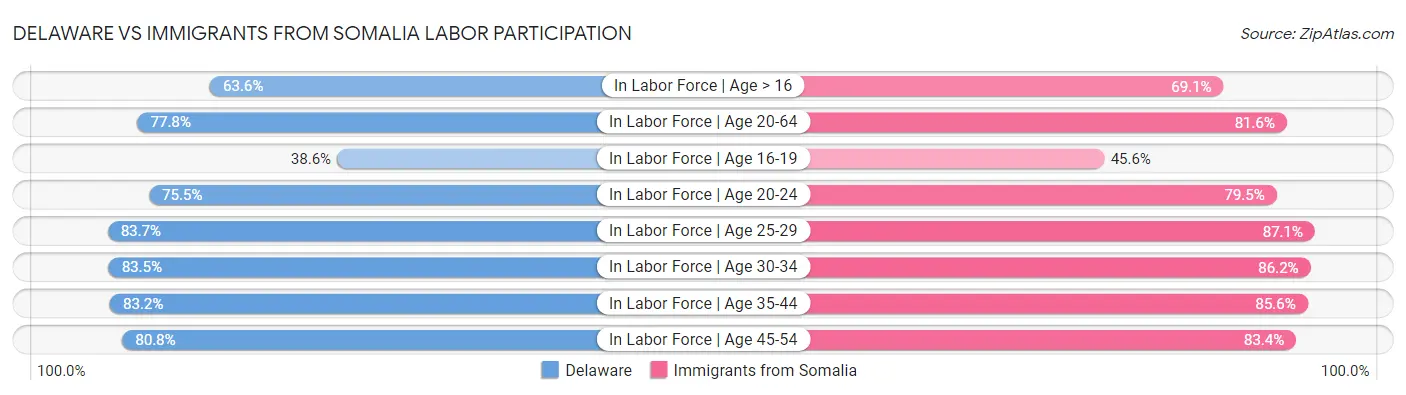 Delaware vs Immigrants from Somalia Labor Participation