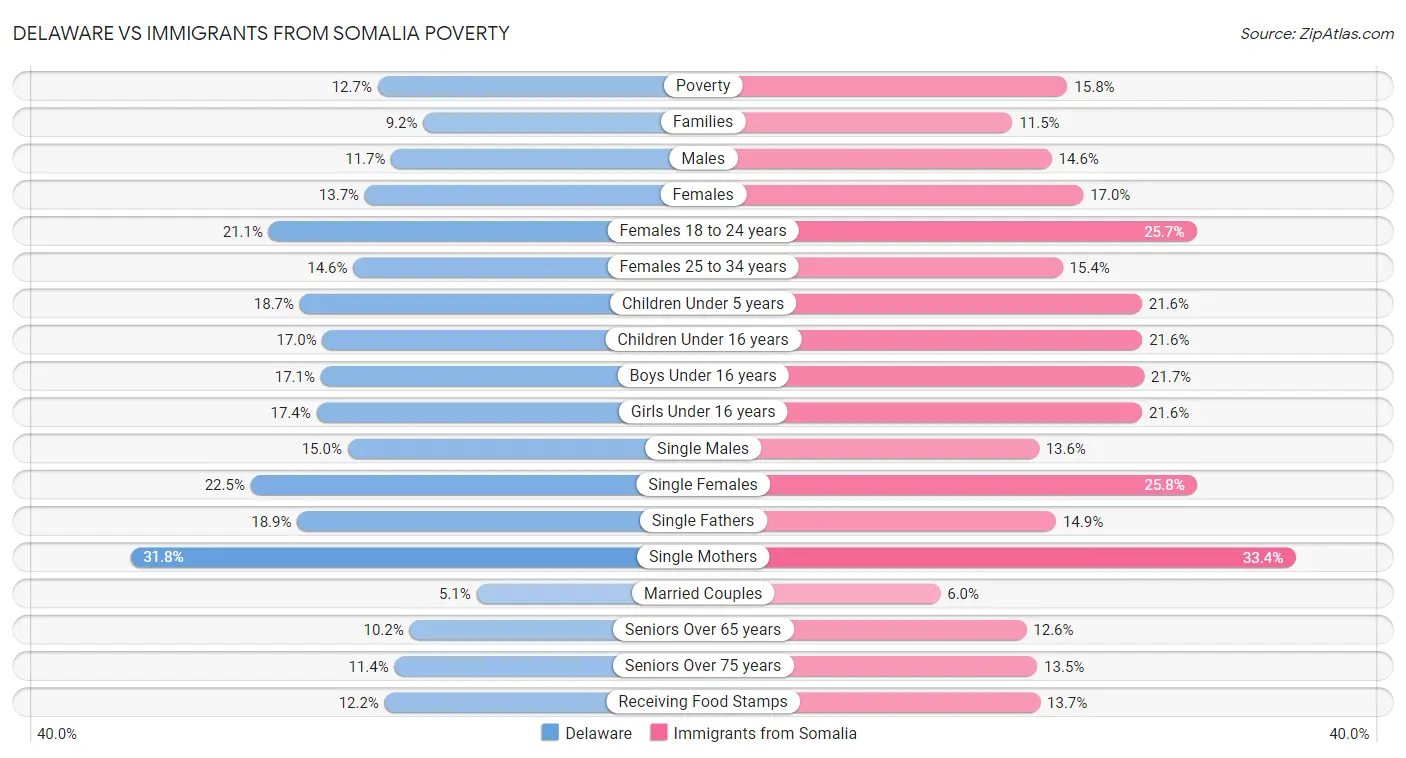 Delaware vs Immigrants from Somalia Poverty