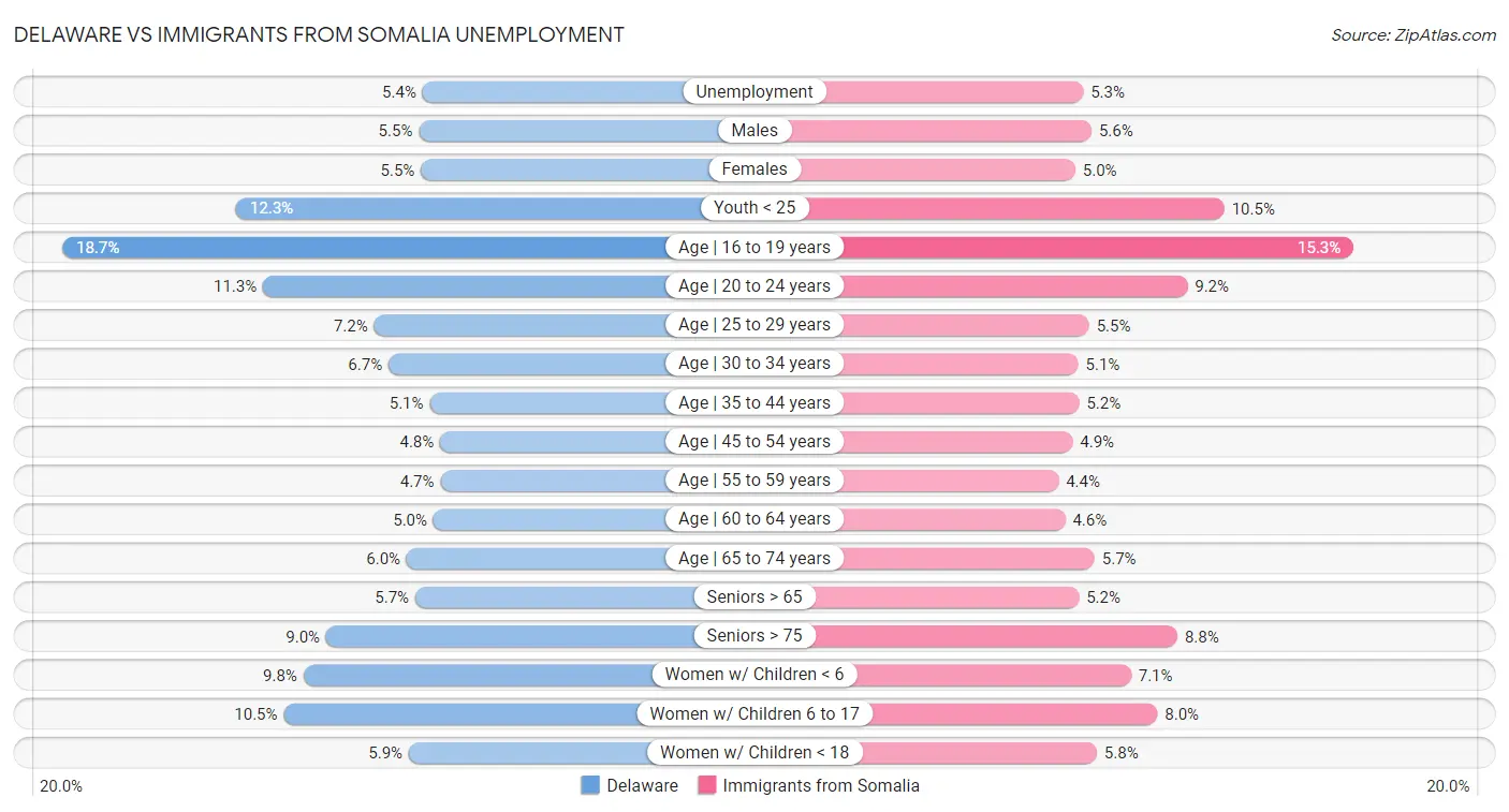 Delaware vs Immigrants from Somalia Unemployment