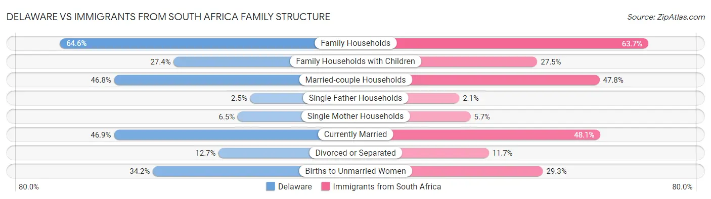 Delaware vs Immigrants from South Africa Family Structure