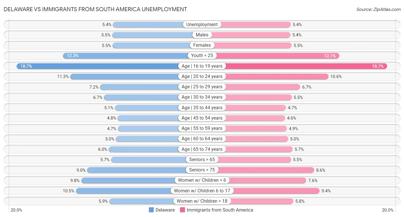 Delaware vs Immigrants from South America Unemployment
