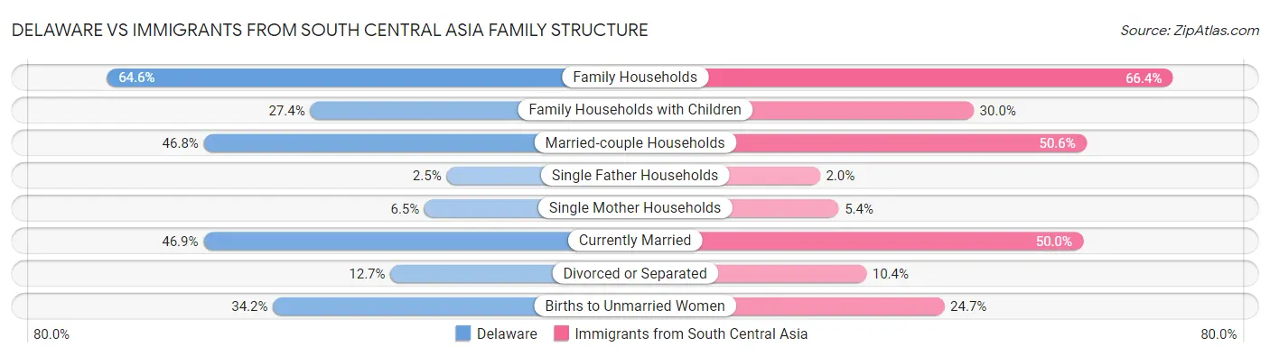 Delaware vs Immigrants from South Central Asia Family Structure