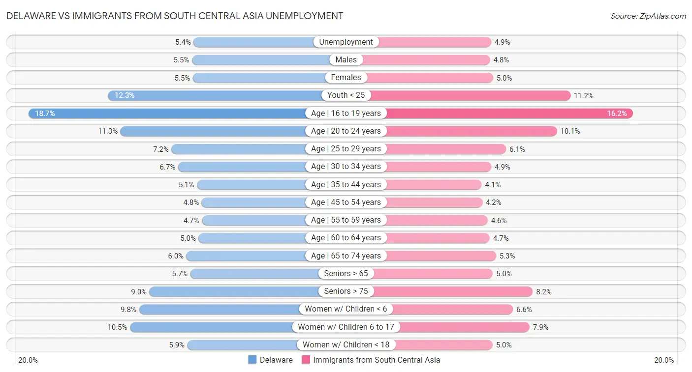 Delaware vs Immigrants from South Central Asia Unemployment