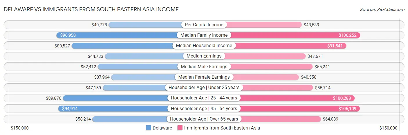 Delaware vs Immigrants from South Eastern Asia Income