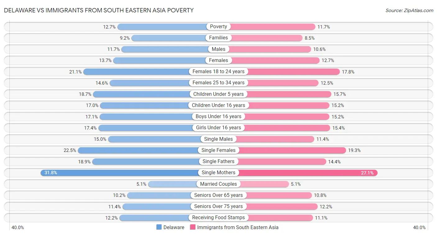 Delaware vs Immigrants from South Eastern Asia Poverty