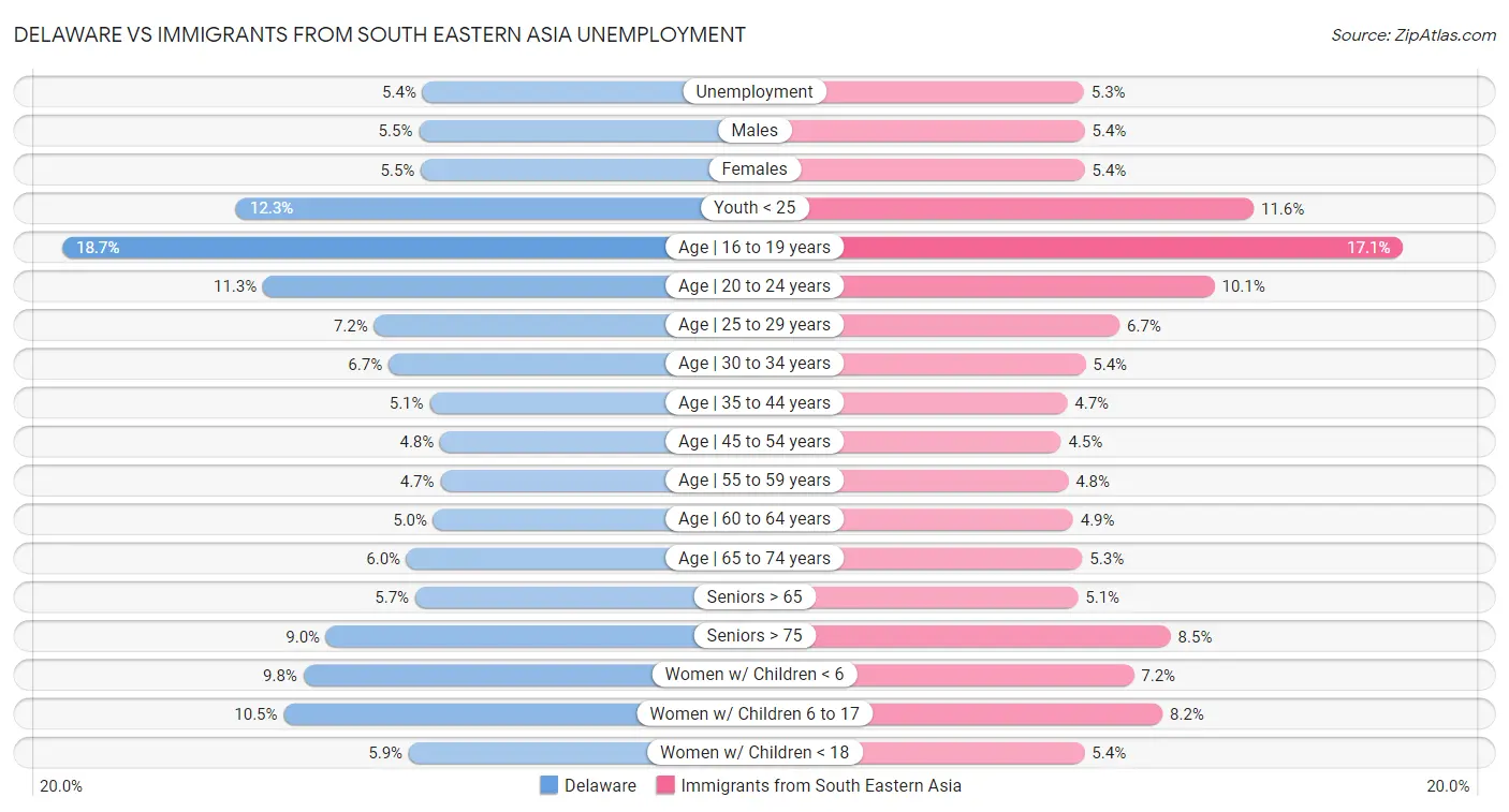 Delaware vs Immigrants from South Eastern Asia Unemployment