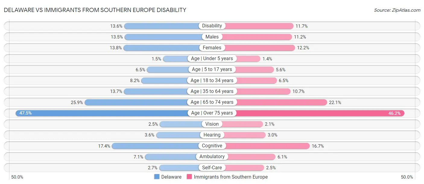 Delaware vs Immigrants from Southern Europe Disability