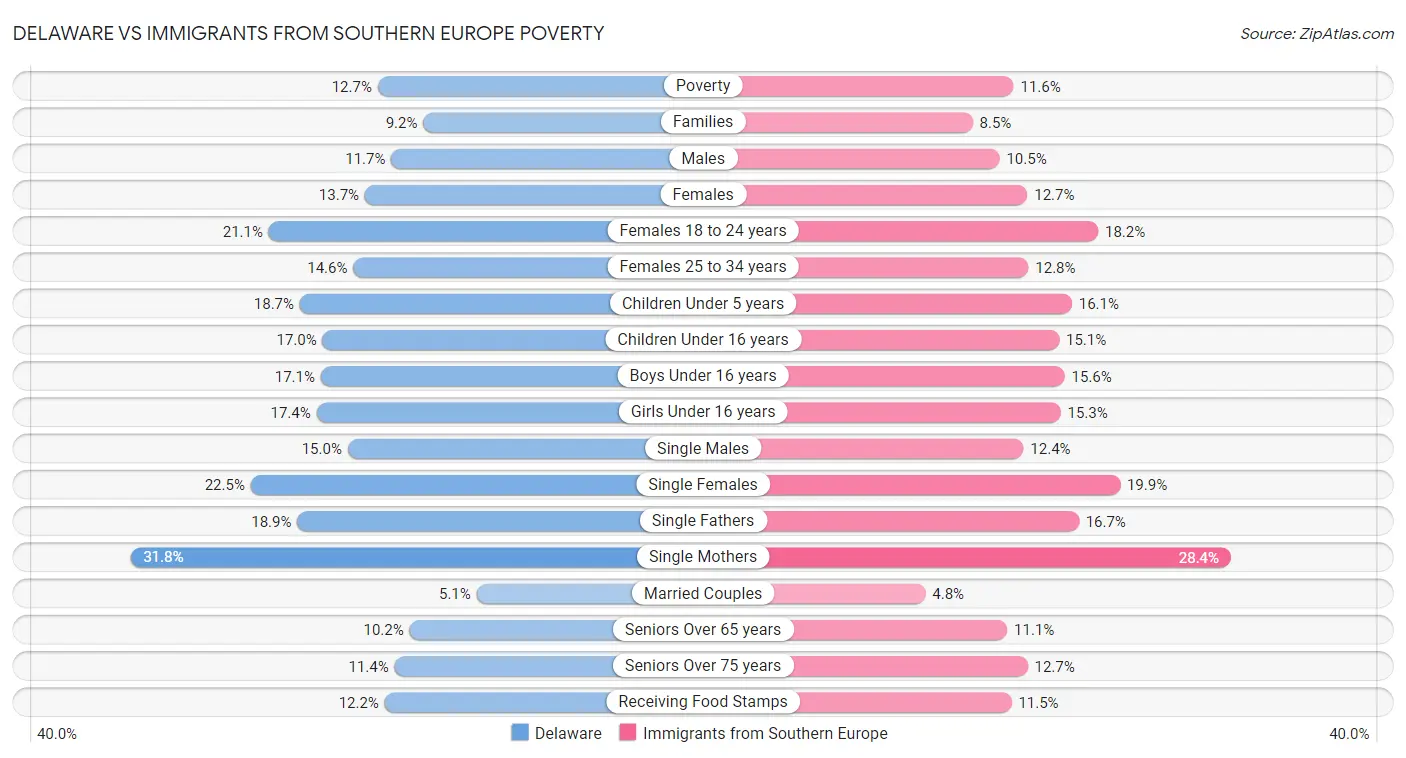 Delaware vs Immigrants from Southern Europe Poverty
