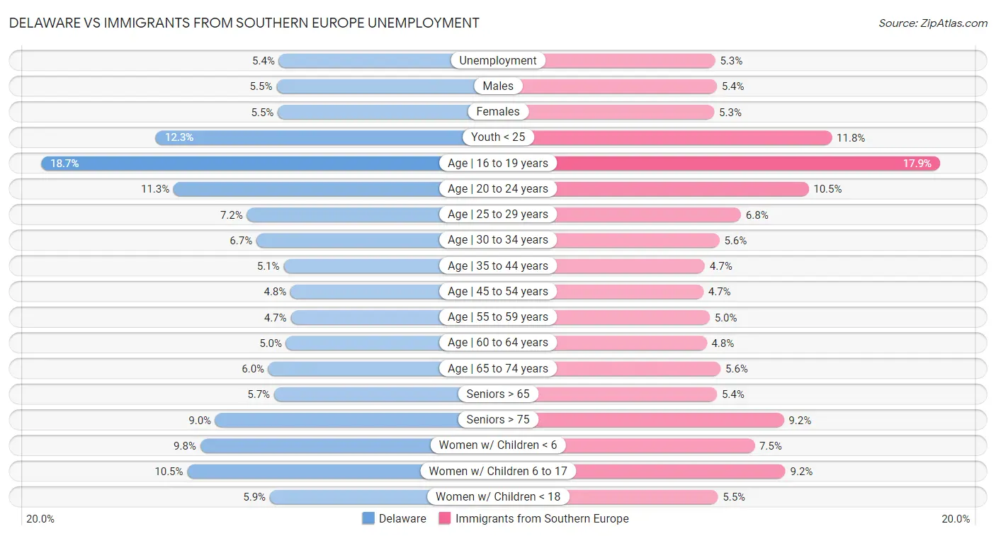 Delaware vs Immigrants from Southern Europe Unemployment