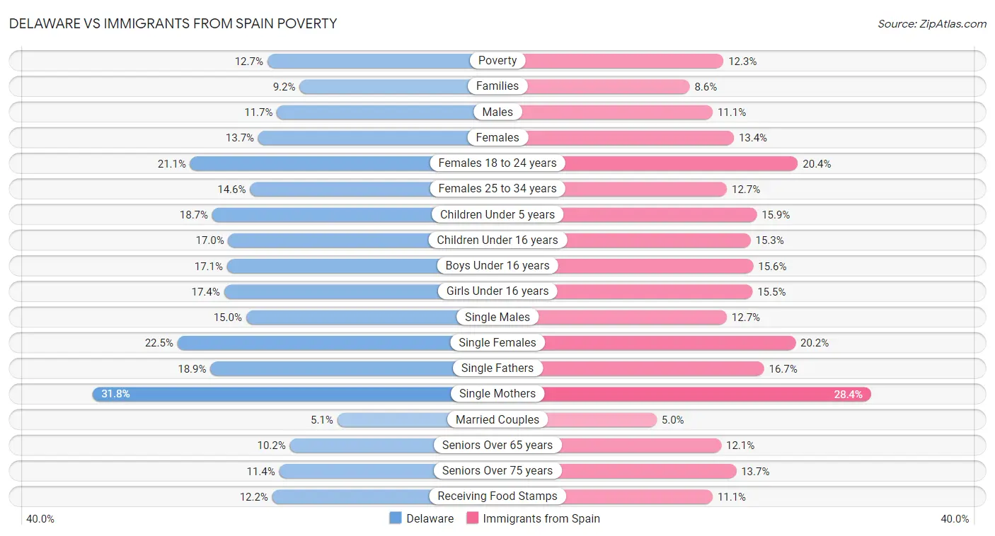 Delaware vs Immigrants from Spain Poverty