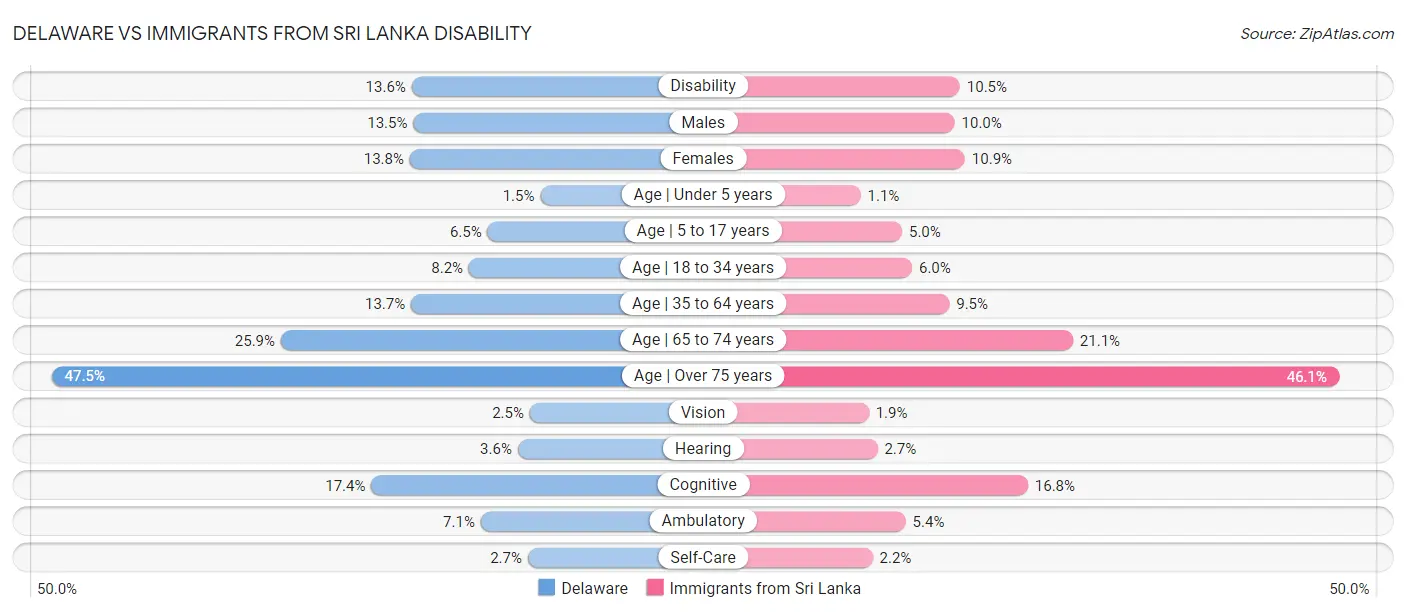 Delaware vs Immigrants from Sri Lanka Disability