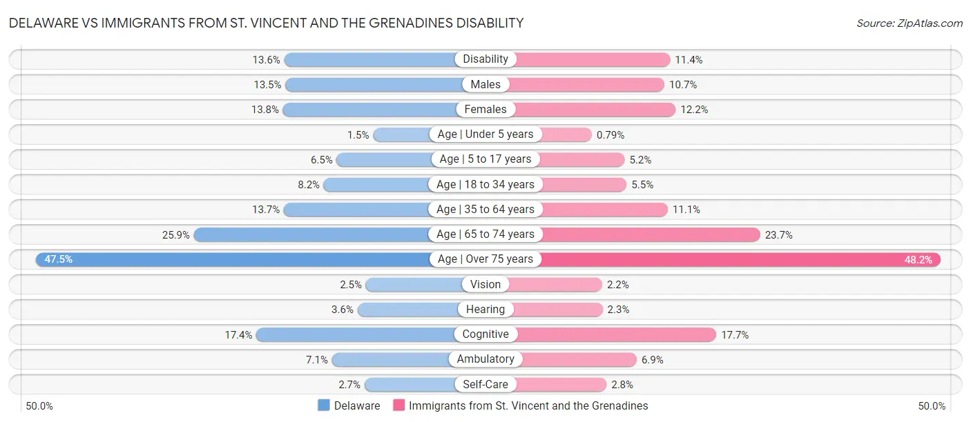 Delaware vs Immigrants from St. Vincent and the Grenadines Disability