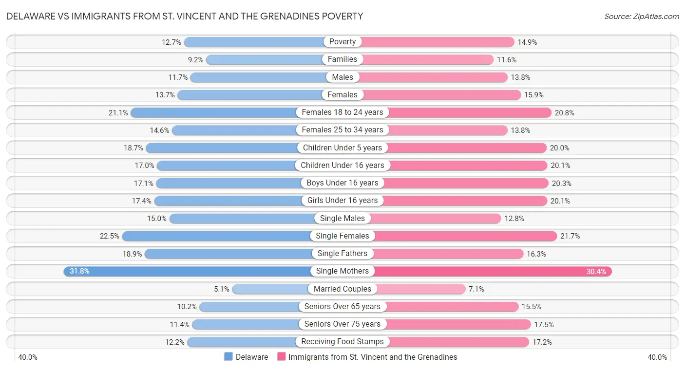 Delaware vs Immigrants from St. Vincent and the Grenadines Poverty