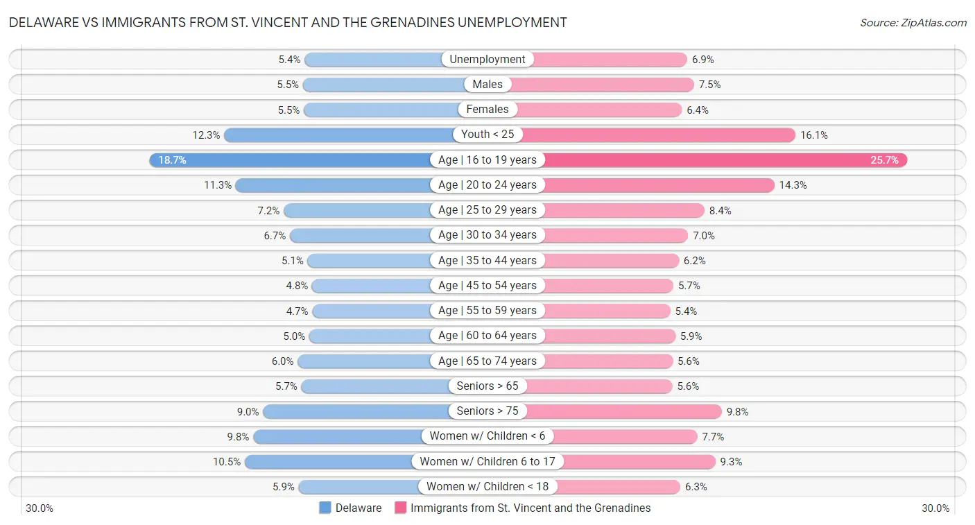 Delaware vs Immigrants from St. Vincent and the Grenadines Unemployment