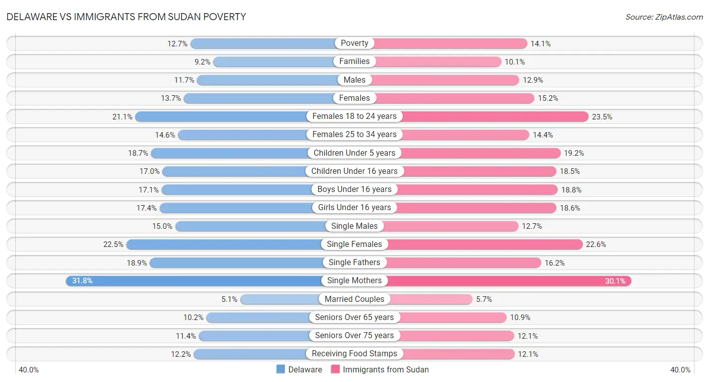 Delaware vs Immigrants from Sudan Poverty