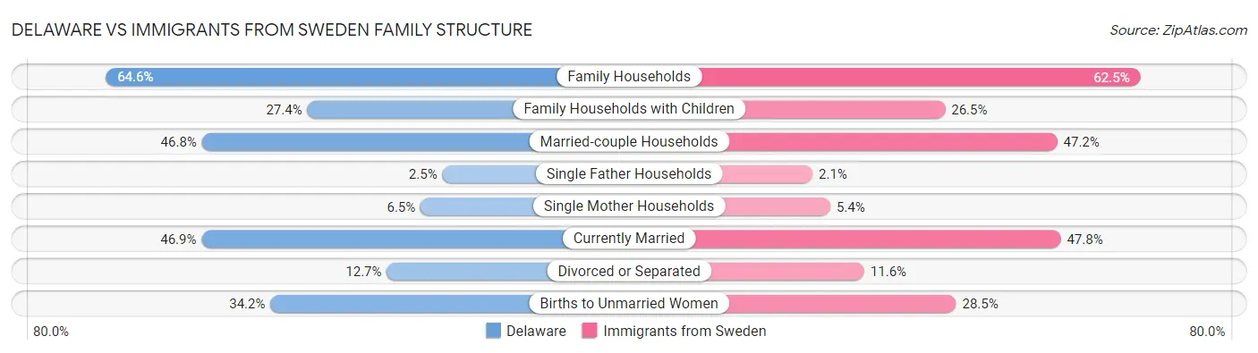 Delaware vs Immigrants from Sweden Family Structure