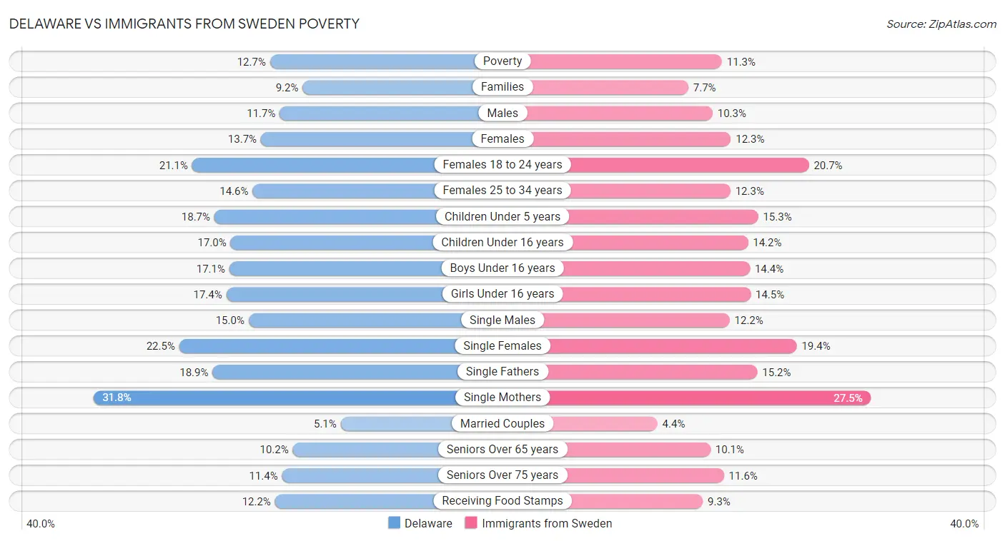Delaware vs Immigrants from Sweden Poverty