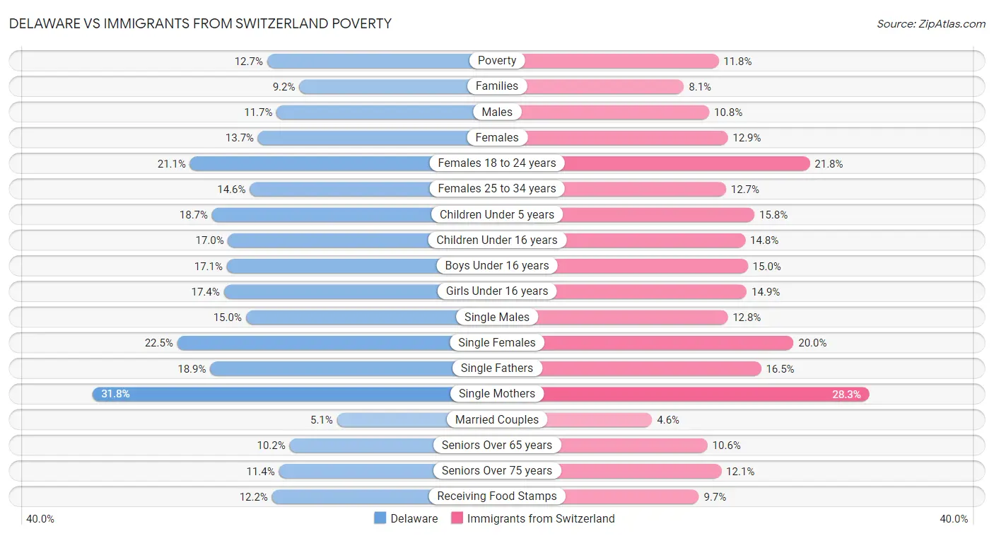 Delaware vs Immigrants from Switzerland Poverty
