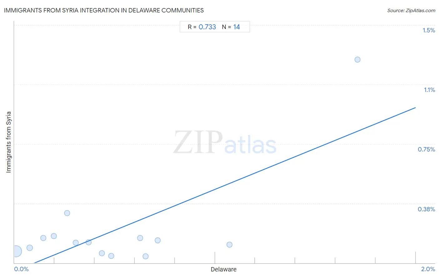 Delaware Integration in Immigrants from Syria Communities
