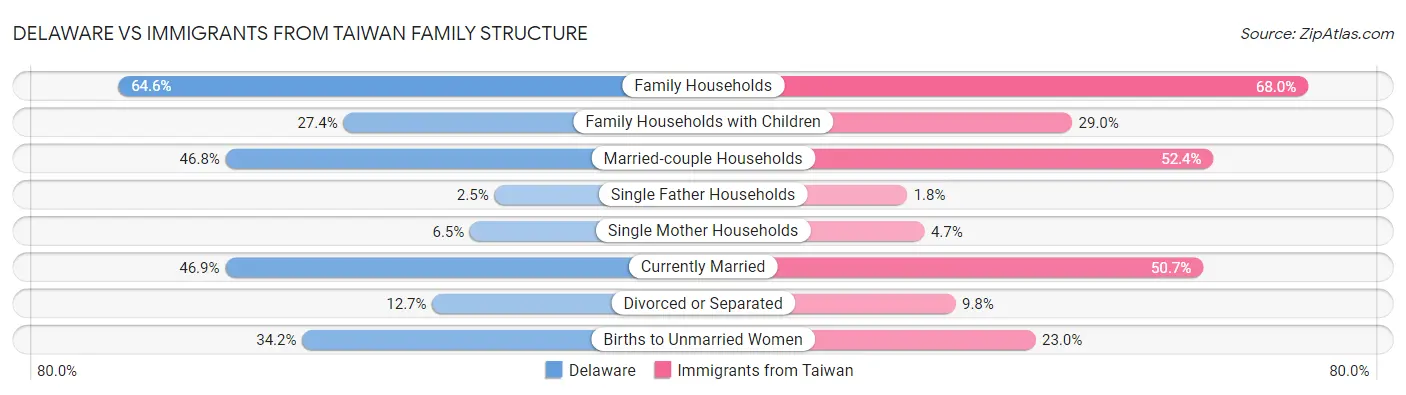 Delaware vs Immigrants from Taiwan Family Structure