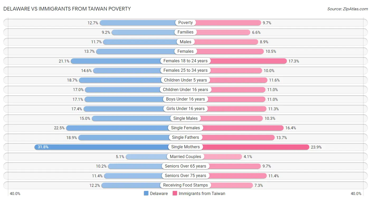 Delaware vs Immigrants from Taiwan Poverty