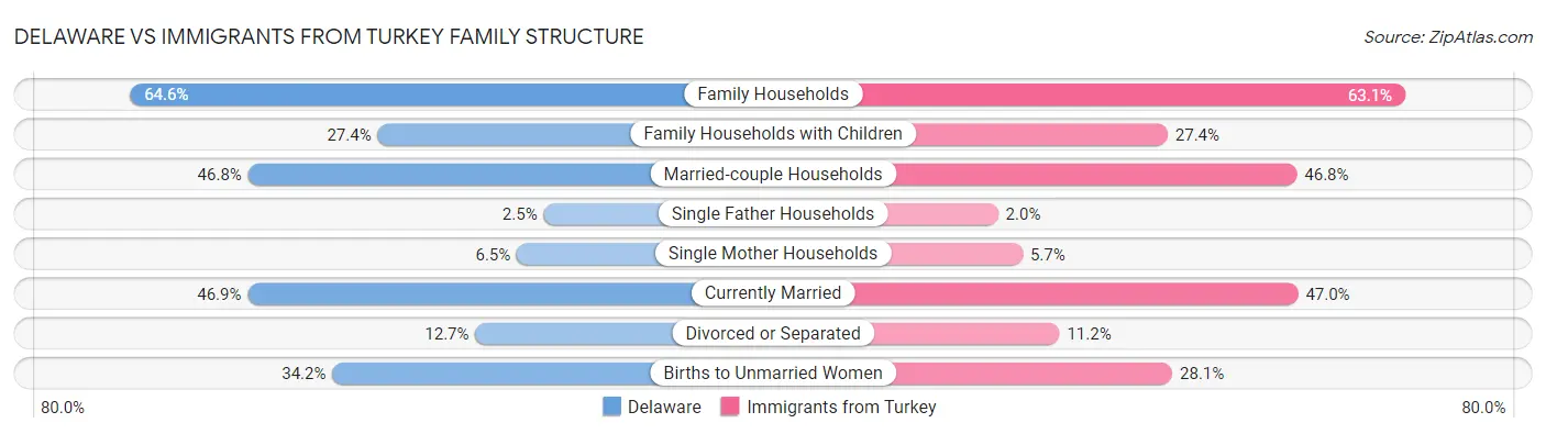 Delaware vs Immigrants from Turkey Family Structure