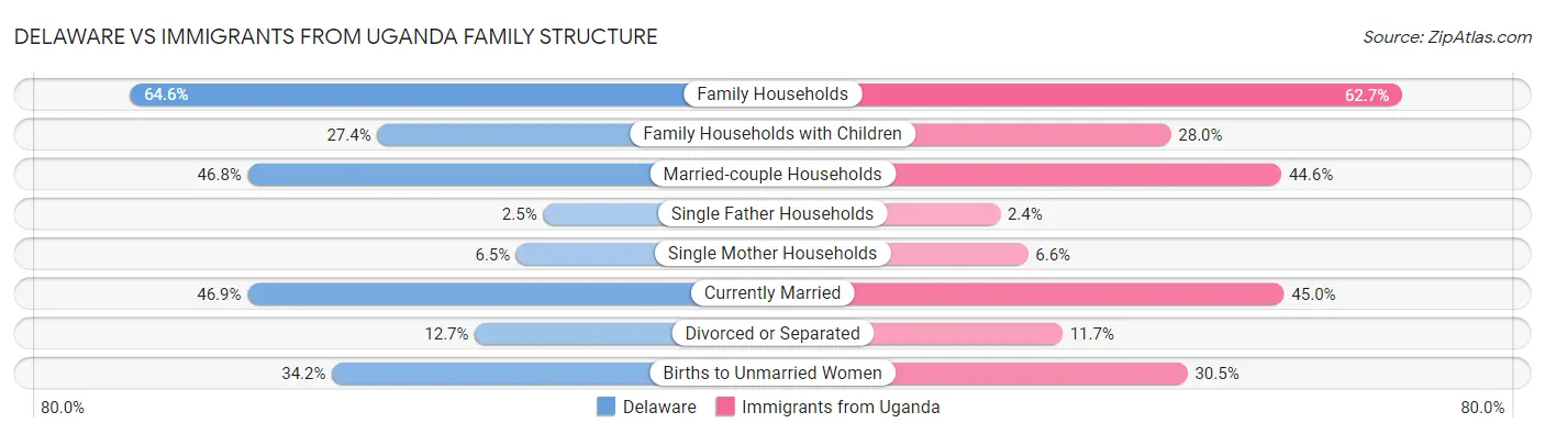 Delaware vs Immigrants from Uganda Family Structure