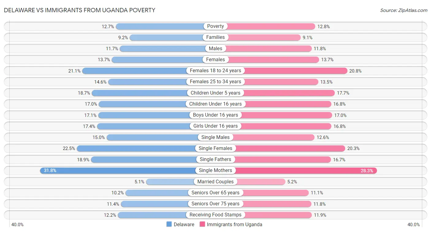 Delaware vs Immigrants from Uganda Poverty