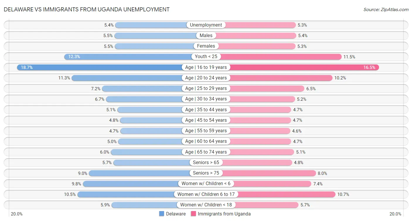 Delaware vs Immigrants from Uganda Unemployment