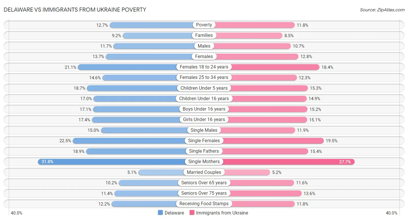 Delaware vs Immigrants from Ukraine Poverty