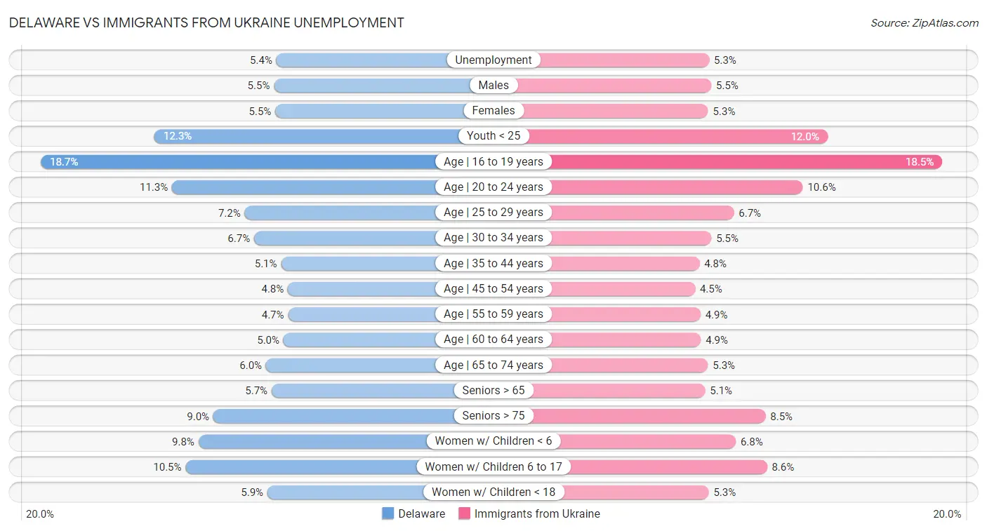 Delaware vs Immigrants from Ukraine Unemployment