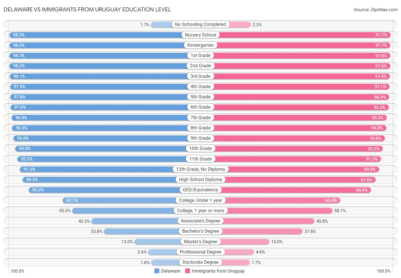 Delaware vs Immigrants from Uruguay Education Level