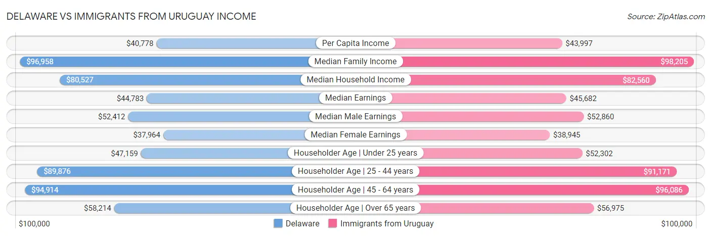 Delaware vs Immigrants from Uruguay Income