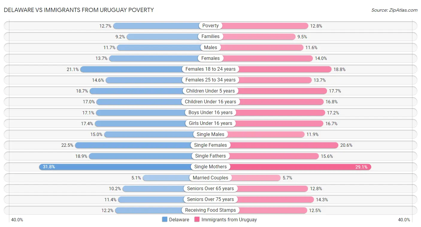 Delaware vs Immigrants from Uruguay Poverty