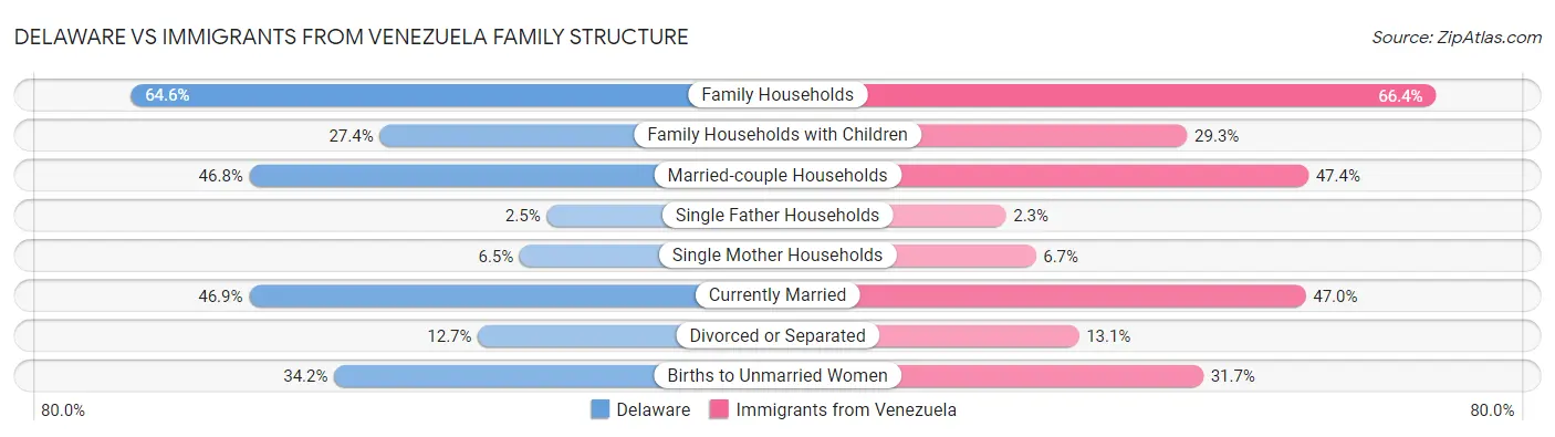 Delaware vs Immigrants from Venezuela Family Structure
