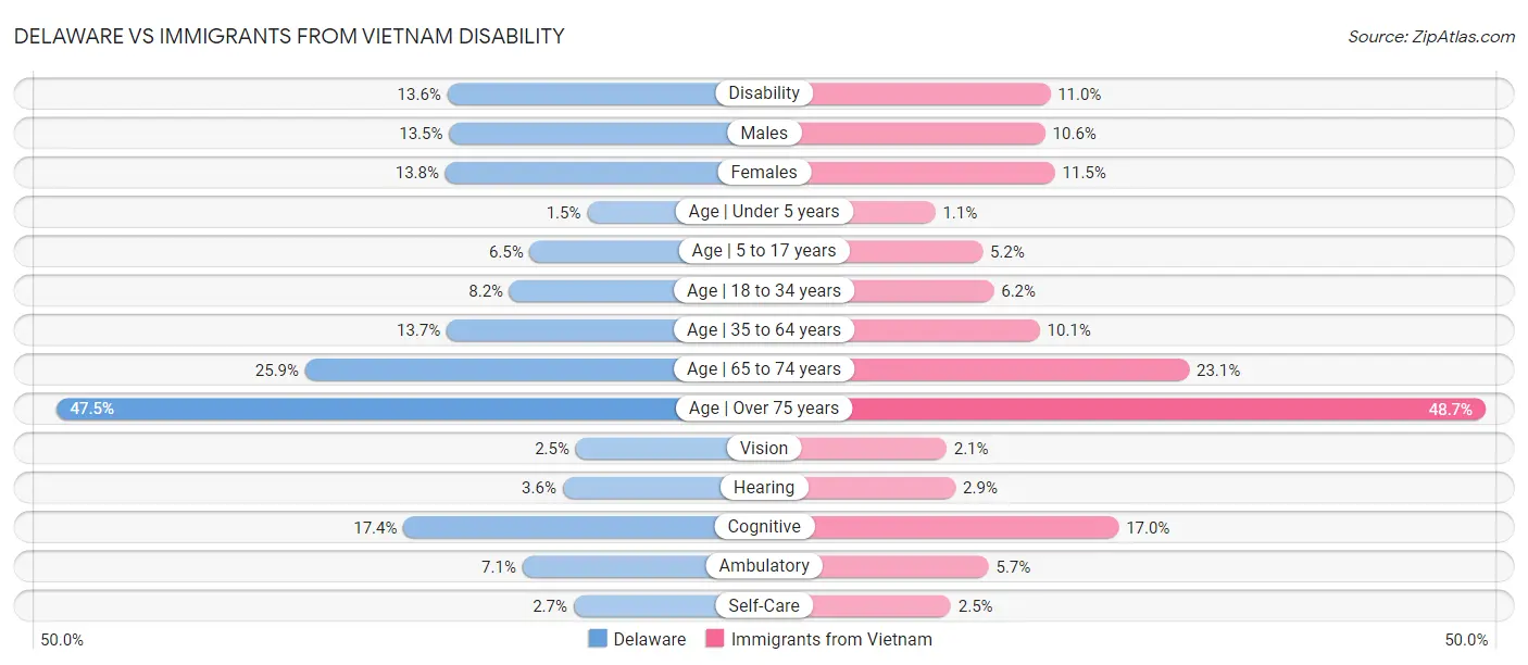 Delaware vs Immigrants from Vietnam Disability