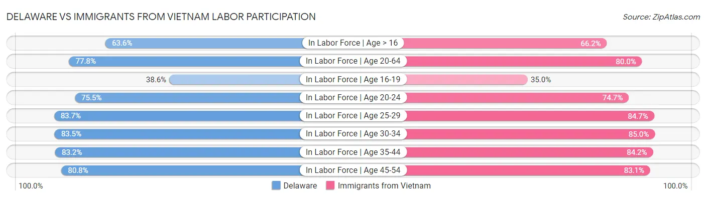 Delaware vs Immigrants from Vietnam Labor Participation