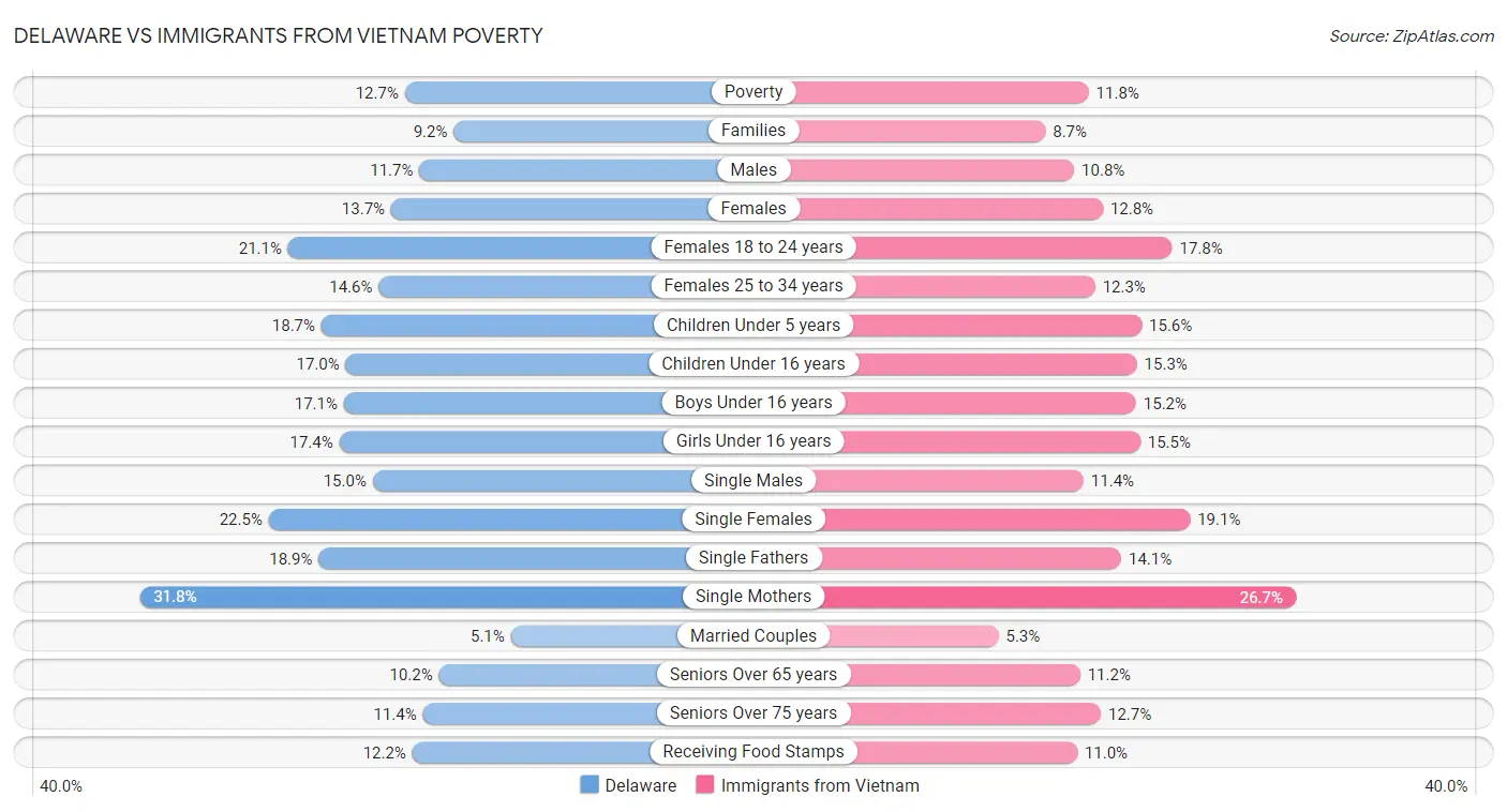 Delaware vs Immigrants from Vietnam Poverty