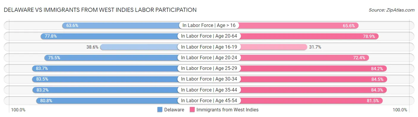Delaware vs Immigrants from West Indies Labor Participation