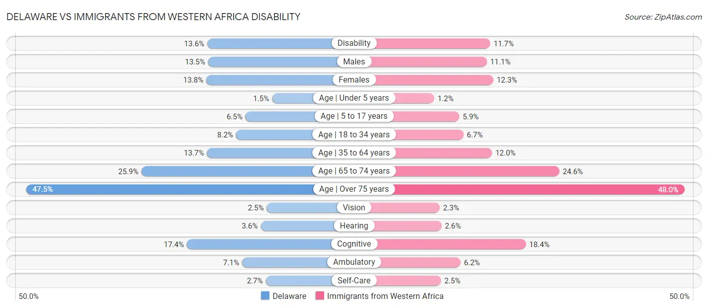Delaware vs Immigrants from Western Africa Disability