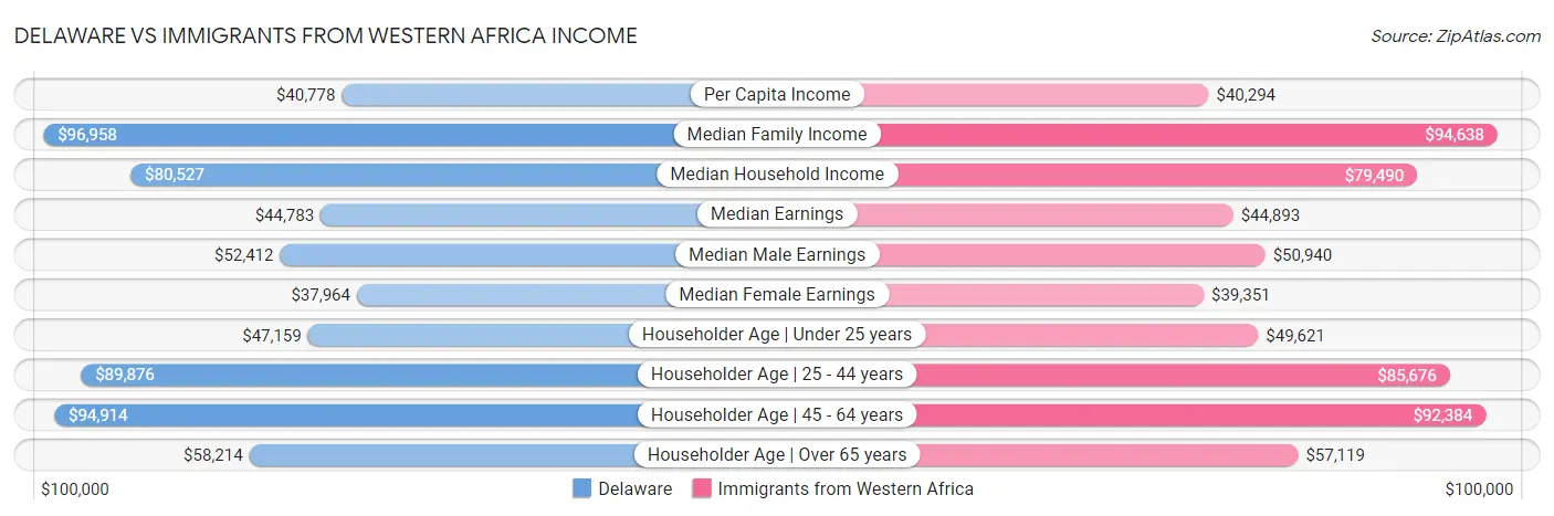 Delaware vs Immigrants from Western Africa Income